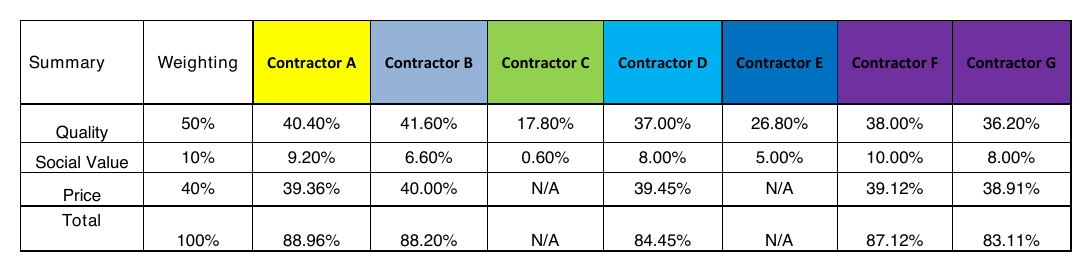 Cropped scan of the summary table in Brent Council's evaluation grid, March 2026